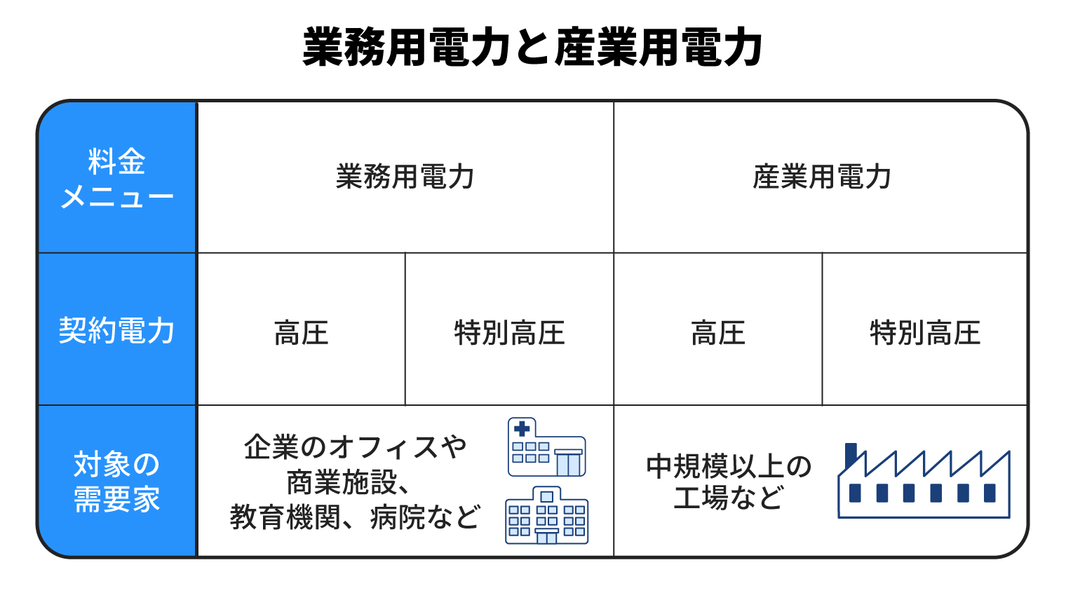 業務用電力と産業用電力