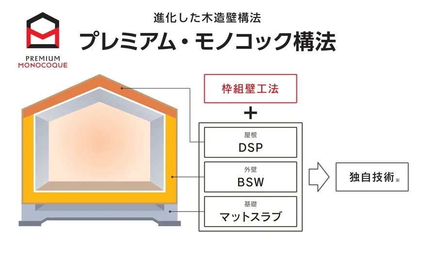 プレミアムモノコック構法