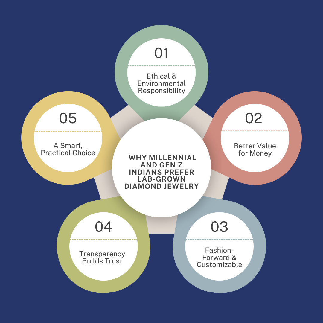 List of reasons why lab diamond jewelry Genz and Millennials prefer in India.