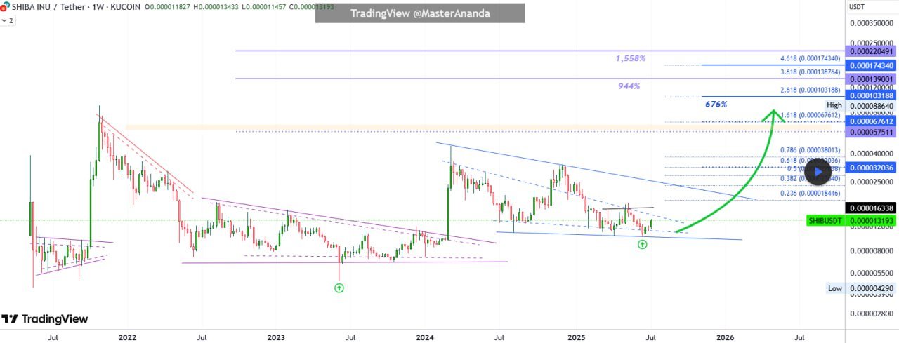 SHIB TradingView