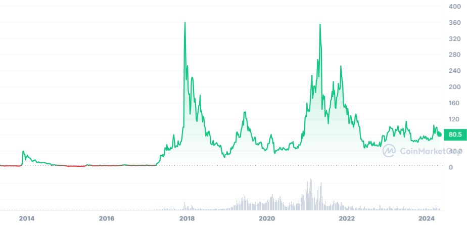 LTC Price Date