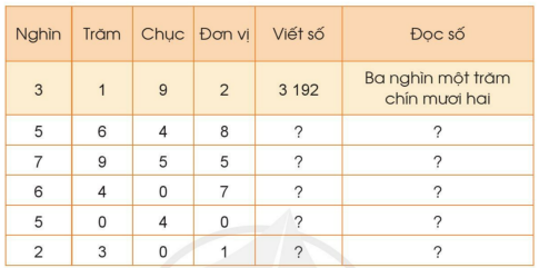 BÀI 2. CÁC SỐ TRONG PHẠM VI 10 000 (TIẾP THEO)