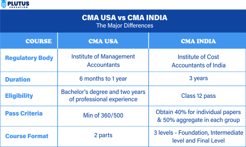 CMA India vs CMA USA