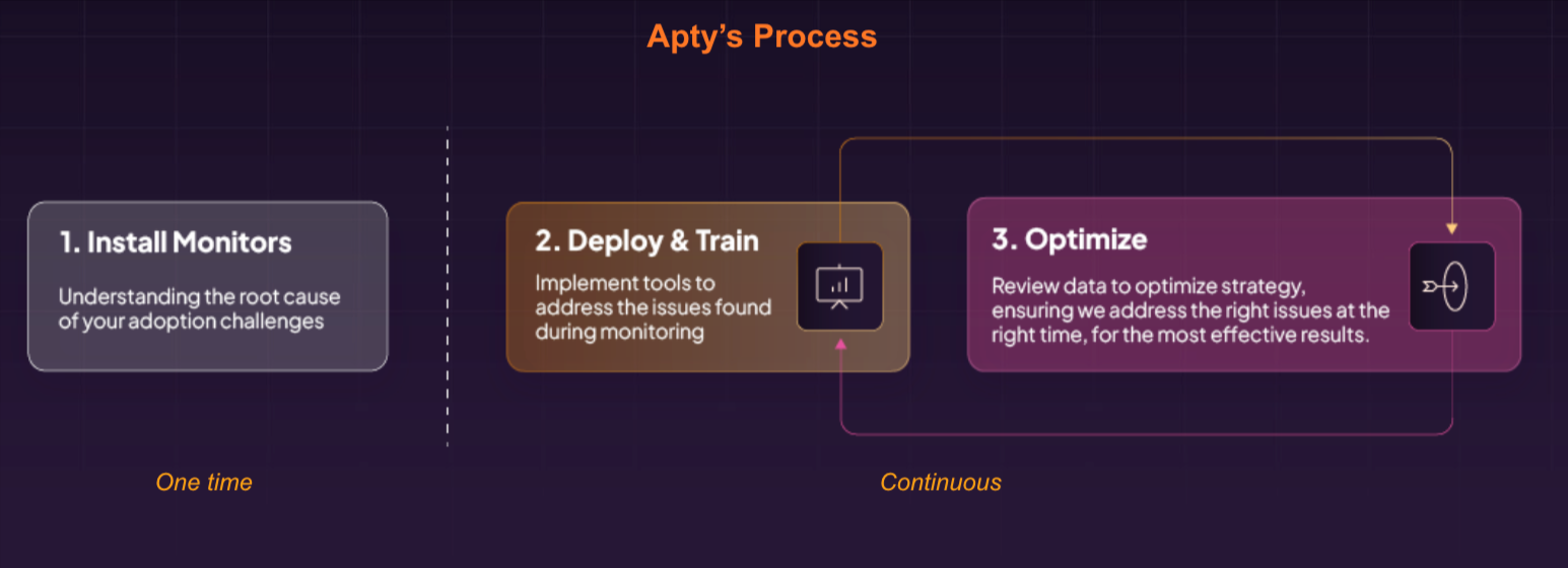 Apty Digital Adoption Process