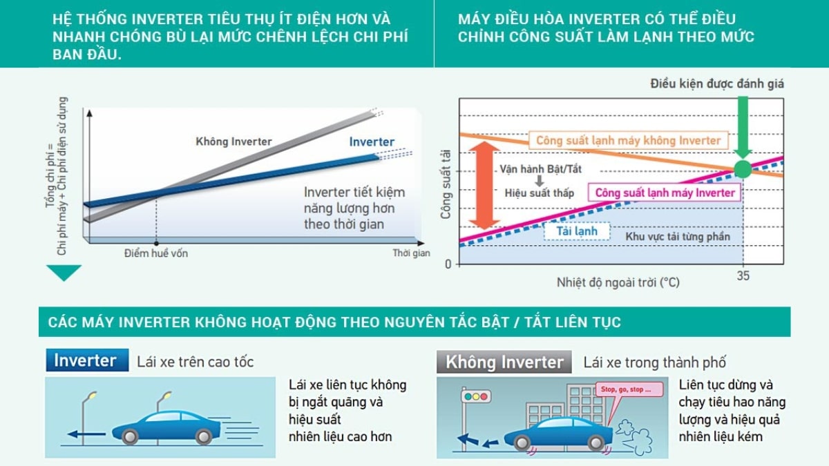 Công nghệ Inverter giúp máy tiêu thụ ít điện năng hơn