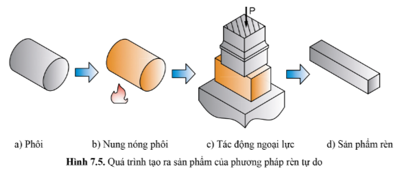 BÀI 7 - PHƯƠNG PHÁP GIA CÔNG KHÔNG PHOI