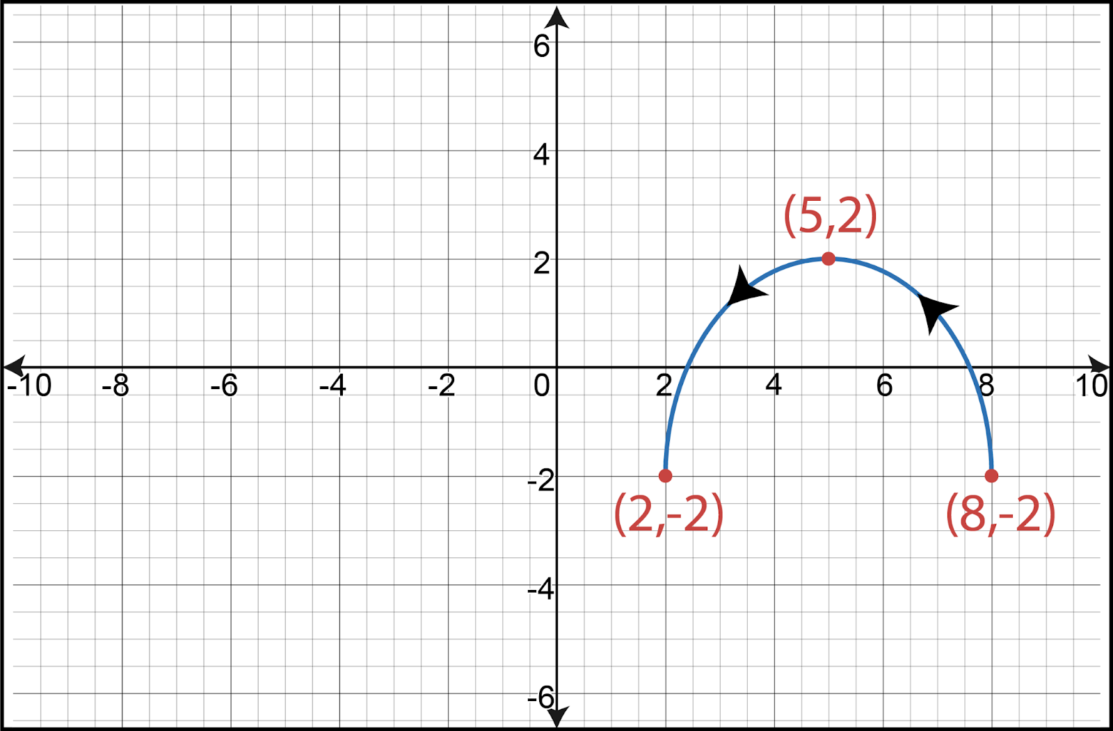 Graph of a parametric curve with points (2,-2), (5,2), and (8,-2) showing direction with arrows.