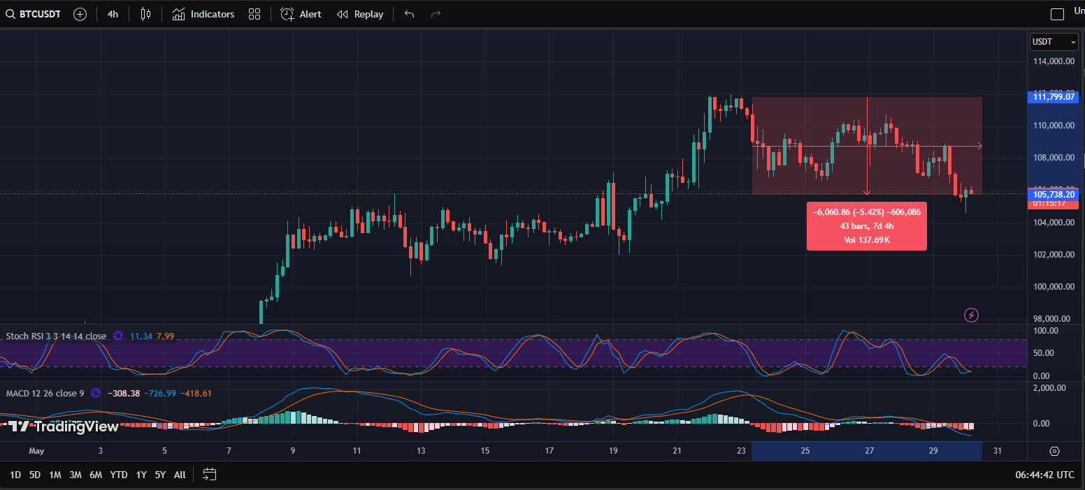 French champions Paris Saint-Germain allocate BTC reserves, targeting crypto-savvy fans as Bitcoin trades 5% below its all-time high (ATH).