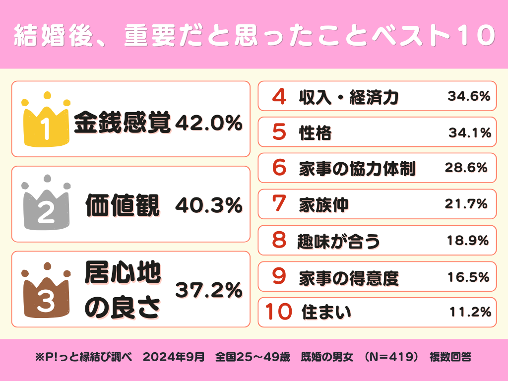 結婚後、重要だと思ったことベスト10（2024年9月P!っと縁結び調べ）