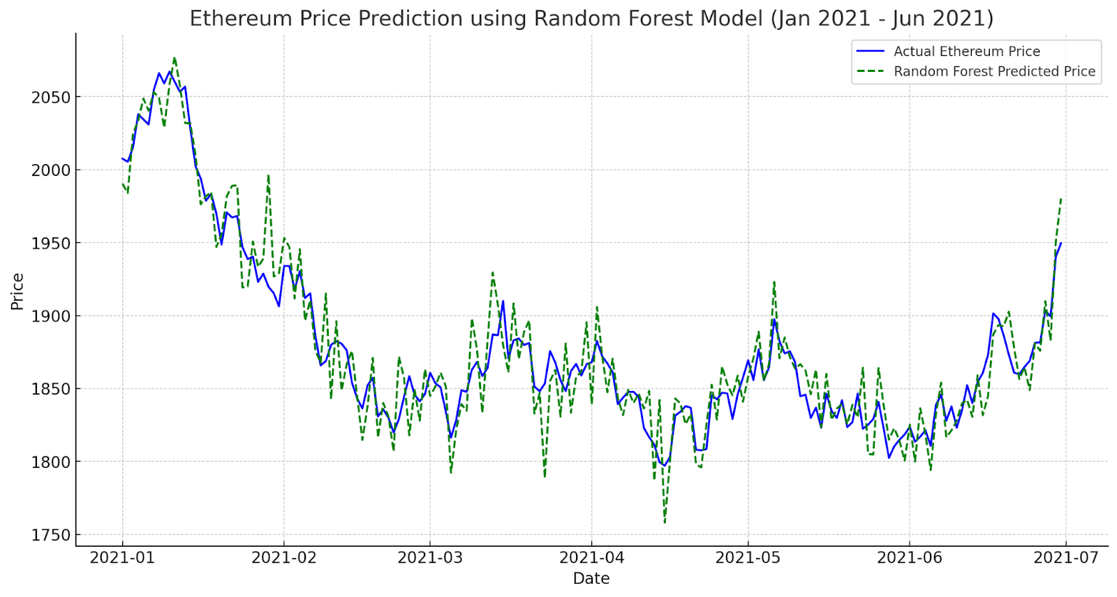 Machine learning regression models