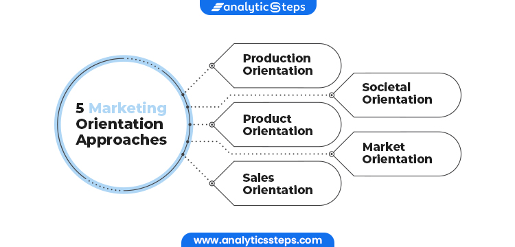 5 Marketing Orientation Approaches :1. Production Orientation2. Product Orientation3. Sales Orientation4. Societal Orientation5. Market Orientation