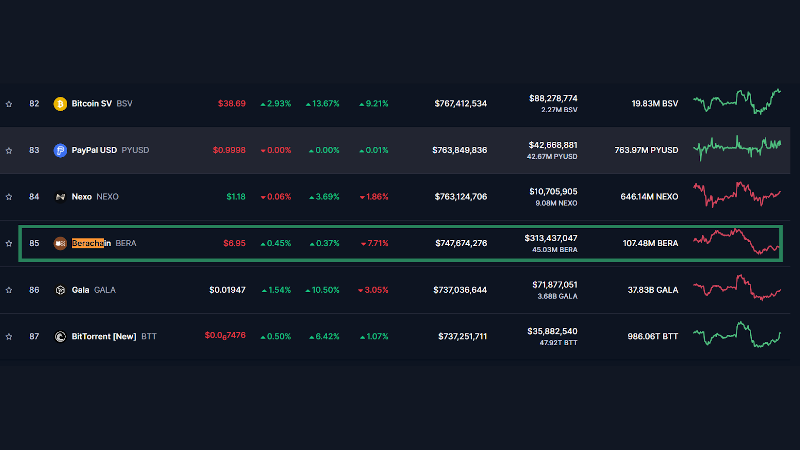 Berachain's market cap and ranking position. Source: CoinMarketCap