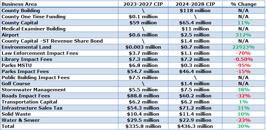 Saint Lucie County, Florida capital spending table