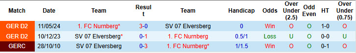 Lịch sử đối đầu Elversberg vs Nurnberg