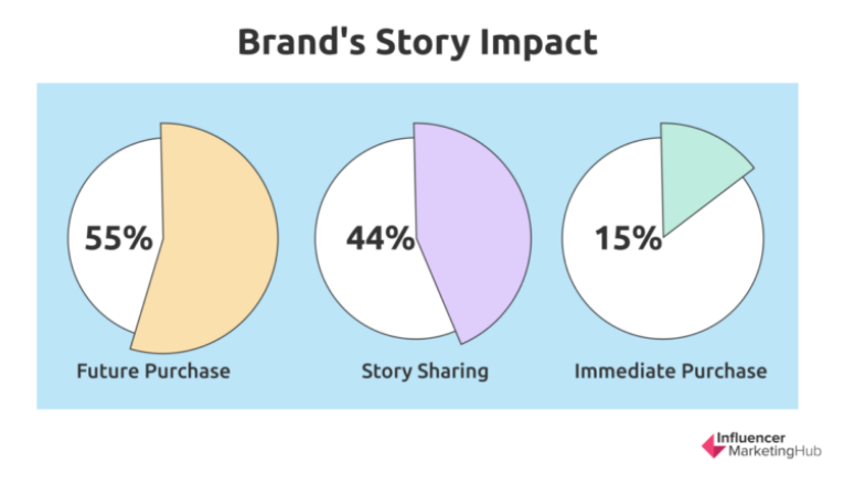 Brand's Story