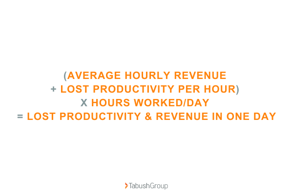 IT downtime equation for lost productivity and revenue