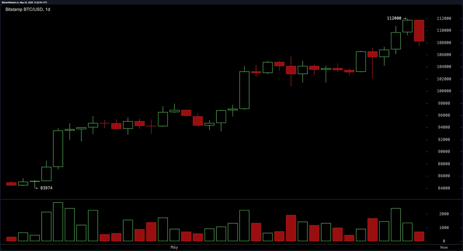 Bitcoin Bearish Market Decline