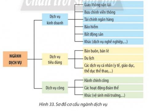 BÀI 33: CƠ CẤU, VAI TRÒ, ĐẶC ĐIỂM VÀ CÁC NHÂN TỐ ẢNH HƯỞNG ĐẾN SỰ PHÁT TRIỂN, PHÂN BỐ DỊCH VỤI. CƠ CẤU, VAI TRÒ VÀ ĐẶC ĐIỂM NGÀNH DỊCH VỤ1. Cơ cấuCâu 1: Dựa vào thông tin trong bài, hình 33 và hiểu biết của bản thân, em hãy trình bày cơ cấu nghành dịch vụ.Gợi ý đáp án: 1. Dịch vụ kinh doanh gồm: Giao thông vận tải; Bưu đhính viễn thông; Tài chính ngân hàng; Bảo hiểm; Bất động sản; Các dịch vụ khác  2. Dịch vụ tiêu dùng: Bán buôn, bán lẻ; Du lịch; Các dịch vụ cá nhân như y tế, giáo dục, thể dục thể thao,... 3. Dịch vụ công: Hành chính công; các hoạt động đoàn thể; Các hoạt động khác như vệ sinh môi trường, xử lý rác thải, cấp nước sạch, vận tải công cộng đô thị, phòng chống thiên tai… 2. Vai tròCâu 2: Dựa vào thông tin trong bài và hiểu biết của bản thân, em hãy trình bày vai trò của ngành dịch vụ trong hoạt động kinh tế và đời sống xã hội.Gợi ý đáp án:a. Trong hoạt động kinh tế:   - Thúc đẩy sự phát triển và phân bố của các ngành kinh tế khác.  - Đẩy nhanh chuyển dịch cơ cấu ngành kinh tế.  - Khai thác có hiệu quả để phát triển đất nước.  - Thúc đẩy liên kết giữa các ngành kinh tế, lãnh thổ và hội nhập kinh tế quốc tế.b. Trong đời sống xã hội:  - Tạo việc làm và nâng cao thu nhập cho người lao động.  - Nâng cao đời sống văn hoá, văn minh cho người dân.3. Đặc điểmCâu 3: Dựa vào thông tin trong bài và hiểu biết của bản thân, em hãy trình bày đặc điểm của ngành dịch vụ.Gợi ý đáp án:- Sản phẩm của ngành dịch vụ thường không phải là vật chất cụ thể.- Ngành dịch vụ có sự liên kết chặt chẽ với các ngành kinh tế khác và là mắt xích quan trọng trong chuỗi sản xuất.- Ngành dịch vụ có cơ cấu ngành đa dạng, có sự thay đổi nhanh về quy mô, loại hình dịch vụ nhằm đáp ứng nhu cầu mới của thị trường.- Các thành tựu khoa học - công nghệ đang được ứng dụng mạnh mẽ trong ngành dịch vụ nhằm nâng cao chất lượng phục vụ và năng suất lao động.II. CÁC NHÂN TỐ ẢNH HƯỞNG ĐẾN SỰ PHÁT TRIỂN VÀ PHÂN BỐ NGÀNH DỊCH VỤCâu 4: Dựa vào thông tin trong bài và hiểu biết của bản thân, em hãy phân tích các nhân tố ảnh hưởng đến sự phát triển và phân bố các ngành dịch vụ. Cho ví dụ.Gợi ý đáp án:1. Vị trí địa lí: ảnh hưởng đến sự lựa chọn địa điểm phân bố, sự liên kết phát triển, sự hội nhập quốc tế,... của ngành dịch vụ.2. Điều kiện kinh tế - xã hội: có ảnh hưởng mạnh mẽ đến sự phát triển và phân bố của ngành dịch vụ: - Trình độ phát triển kinh tế mang tính quyết định tình hình phát triển và phân bố. - Dân số đông ảnh hưởng đến quy mô phát triển ngành dịch vụ. - Cơ cấu dân số và lịch sử - văn hoá tạo nên sự đa dạng về sản phẩm dịch vụ. - Phân bố dân cư, sự phát triển cơ sở hạ tầng ảnh hưởng đến mạng lưới phân bố. - Xu hướng tiêu dùng, tiến bộ khoa học - công nghệ, chính sách phát triển và hội nhập ảnh hưởng đến xu hướng phát triển ngành.3. Điều kiện tự nhiên và tài nguyên thiên nhiên: - Là tiền đề vật chất cho sự phát triển và phân bố ngành dịch vụ.  - Các điều kiện về địa hình, khí hậu, nguồn nước, sinh vật,... ảnh hưởng đến sự lựa chọn khai thác một số loại hình dịch vụ như giao thông vận tải, du lịch,...LUYỆN TẬPCâu 1: Lấy ví dụ minh hoạ về một trong những vai trò của ngành dịch vụ.Gợi ý đáp án:Ví dụ: Dự án Hỗ trợ y tế các tỉnh vùng Đông Bắc Bộ và Đồng bằng Sông Hồng đã nâng cao năng lực điều trị cho các bệnh viện tuyến tỉnh và tuyến huyện tại 13 tỉnh miền Bắc Việt Nam.Câu 2: Lập sơ đồ thể hiện các nhân tố ảnh hưởng đến sự phát triển và phân bố ngành dịch vụ.Gợi ý đáp án:VẬN DỤNG