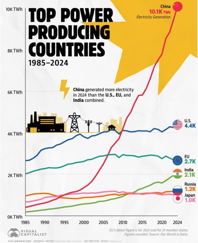 Wie produceert het meeste energie? per land. China, india, VS, Verenigde Staten, Japan, Rusland
