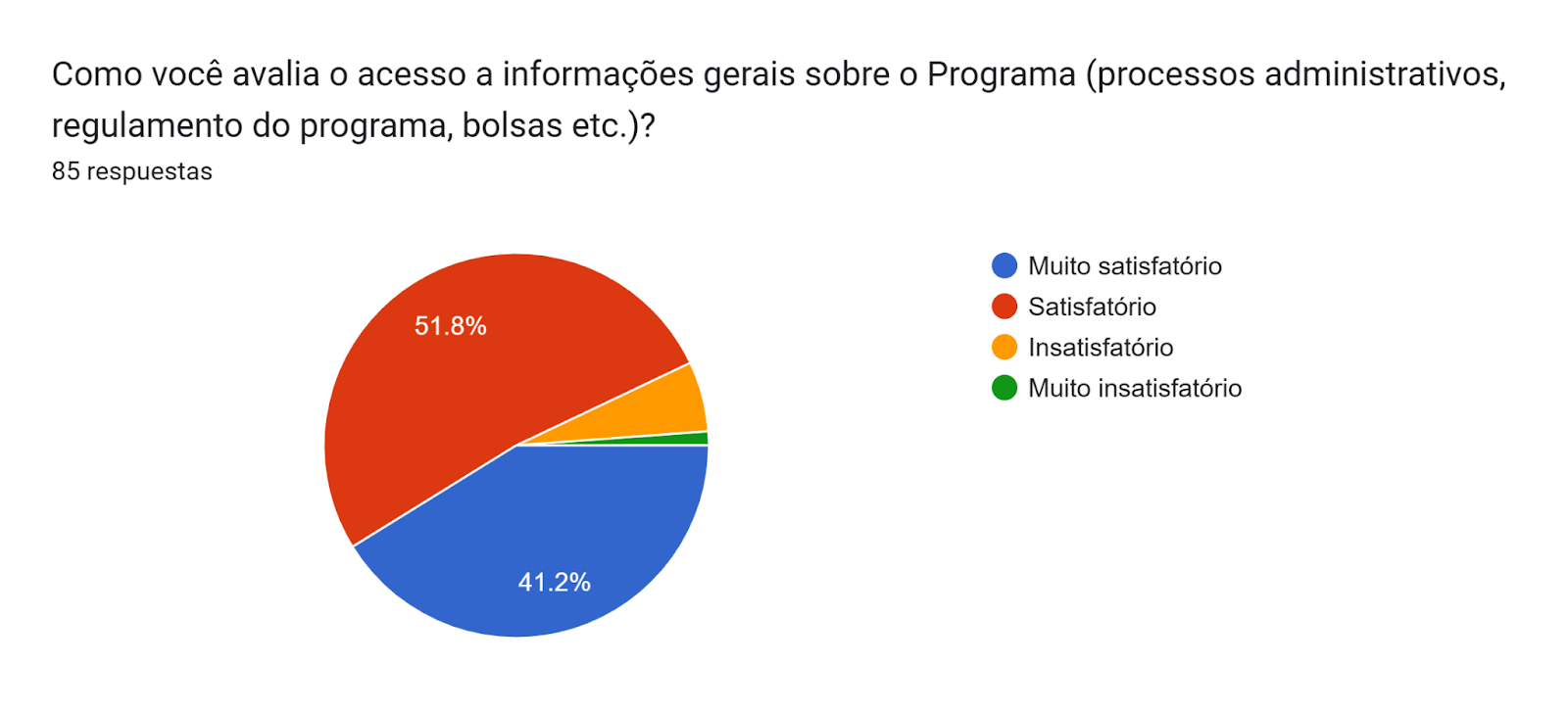 Gráfico de las respuestas de Formularios. Título de la pregunta: Como você avalia o acesso a informações gerais sobre o Programa (processos administrativos, regulamento do programa, bolsas etc.)?
. Número de respuestas: 85 respuestas.