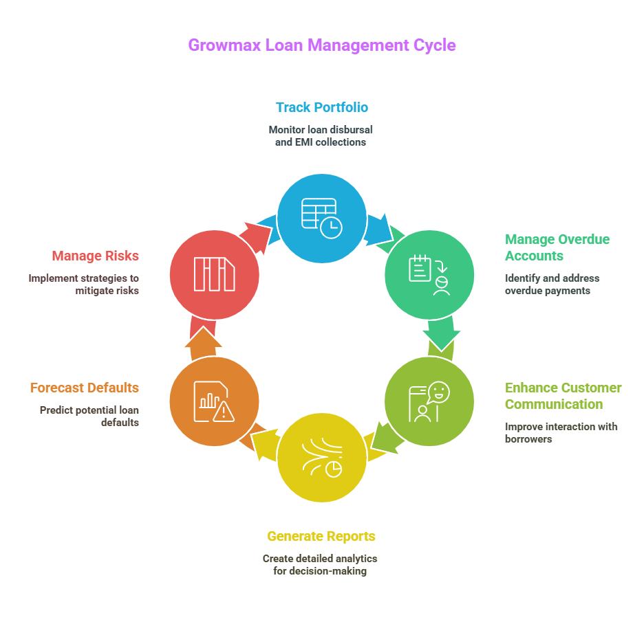 C:\Users\kavi\Downloads\How Growmax Fintech Simplifies Loan Management - visual selection (1).png