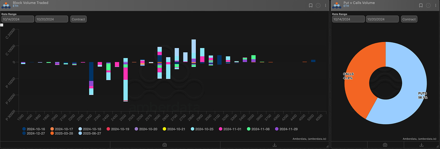 AD Derivatives Paradigm block volume traded and puts vs calls volume ETH