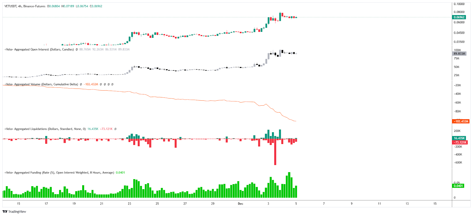 Open Interest / CVD / Liquidaciones & Tasa de financiamiento VET/USDT