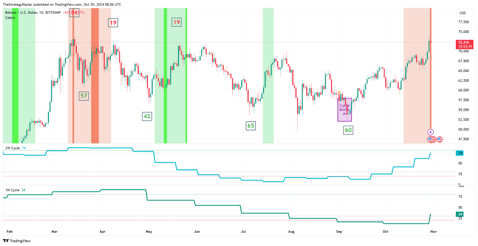 Bitcoin arriving late to the party... Altcoins? 🚀