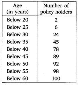 NCERT Solutions For Class 10 Maths Chapter 14 Statistics Ex 14.3 Q3