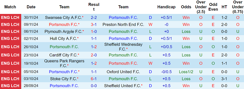 Thống kê 10 trận gần nhất của Portsmouth