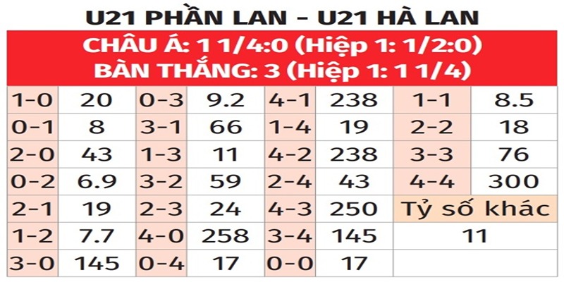Bảng tỉ số của U21 Phần Lan vs U21 Hà Lan