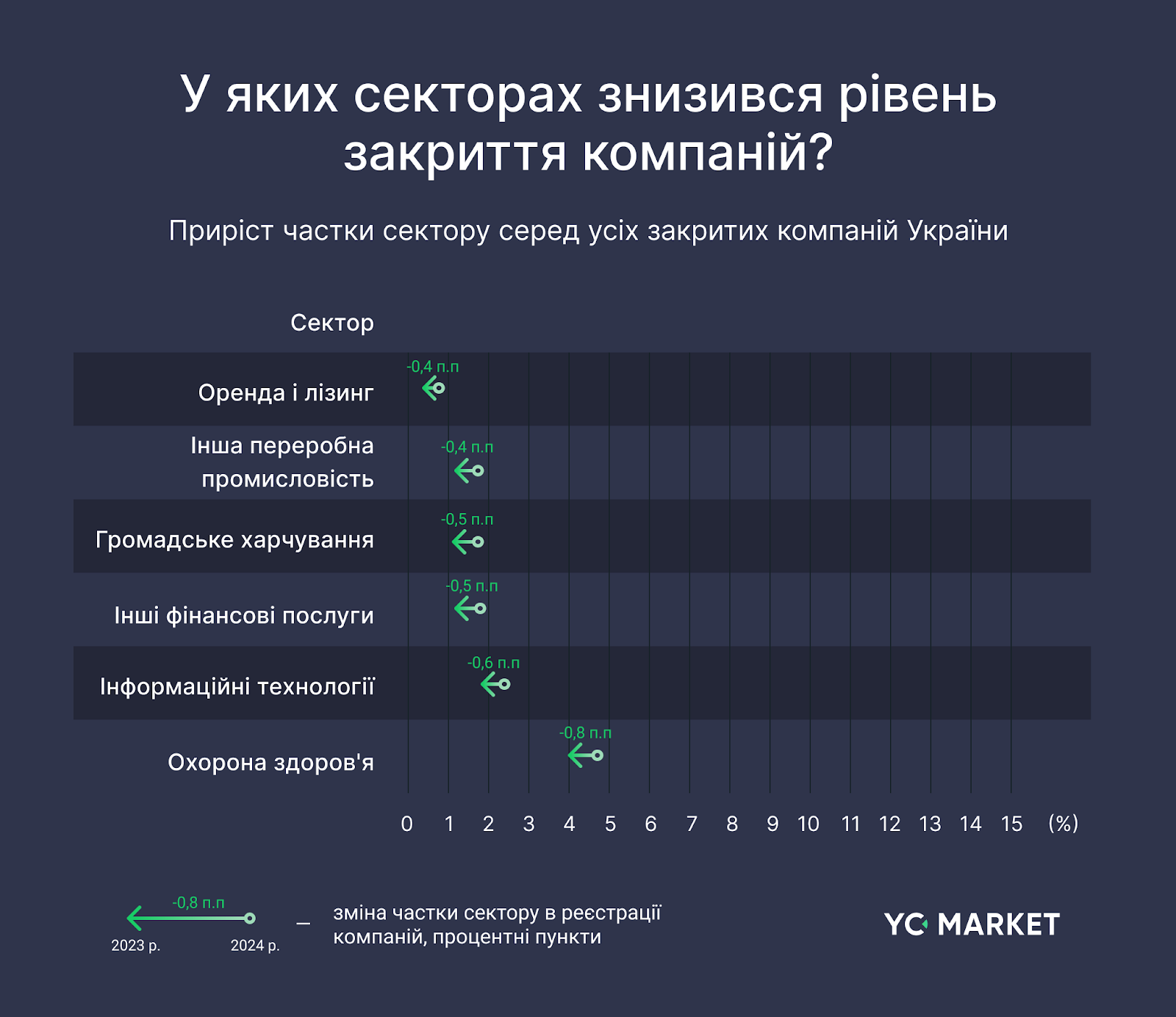 Галузі, в яких знизився рівень закриття компаній