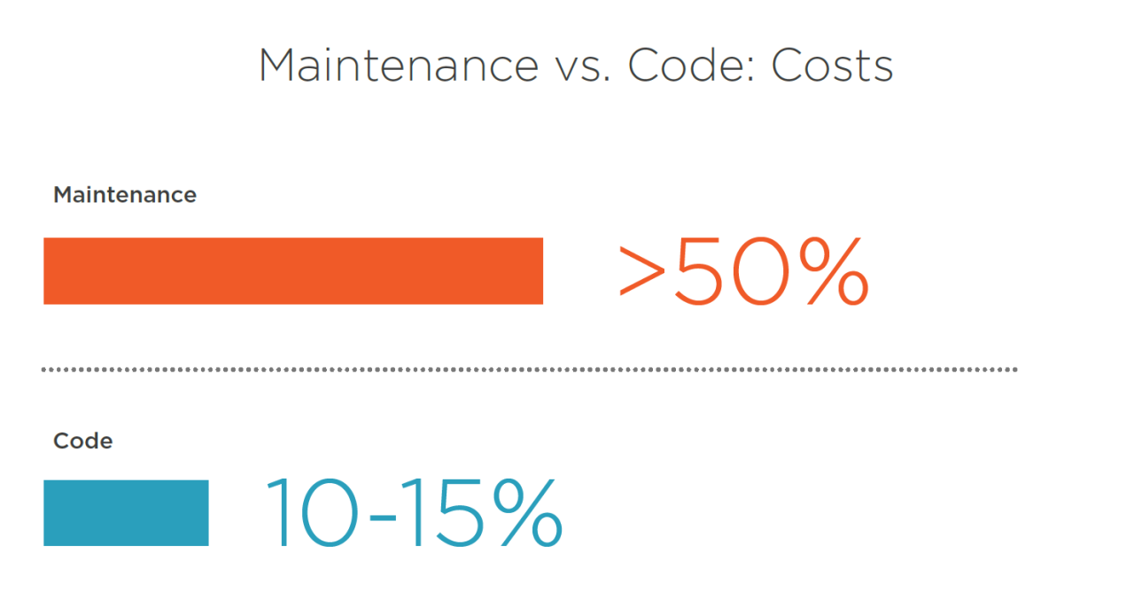 Software maintenance vs code costs