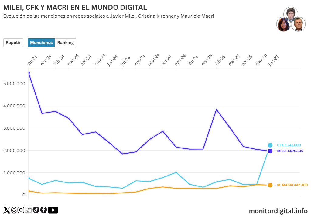 https://monitordigital.info/content/images/2025/06/Evoluci--n-de-las-menciones-en-redes-sociales-a-Javier-Milei--Cristina-Kirchner-y-Mauricio-Macri-1.png