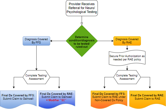 The flow chart shows the process for claims reimbursement for Neuro/Psychological Testing. It shows that if the referring diagnosis is part of the FFS benefit, then the provider needs to submit their claim to Gainwell for reimbursement. If the testing yields a diagnosis which is part of the Capitated Behavioral Health Benefit (responsibility of the RAE), the provider should still submit the claim to Gainwell and additionally use modifier code ‘SC’ to indicate it is an exception. It shows that if the referring diagnosis is part of the Capitated Behavioral Health Benefit (responsibility of the RAE), the provider should first seek Prior Authorization according to RAE policy. If the concluding diagnosis is a non-covered RAE diagnosis, the provider should still submit the claim to the RAE.