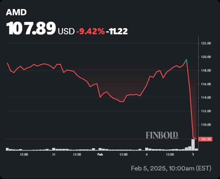 AMD stock performance in the last 5 stock market sessions.