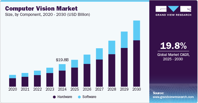 Key Market Takeaways for CV-Powered Apps