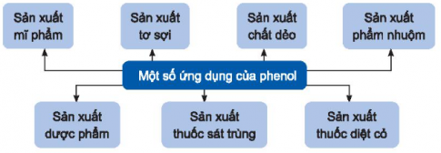 CHƯƠNG 5. DẪN XUẤT HALOGEN - ALCOHOL – PHENOLBÀI 21: PHENOLMỞ ĐẦUCatechin là một hợp chất phenol có trong lá chè xanh. Catechin có tác dụng chống oxi hoá, diệt khuẩn, kháng viêm, ngăn ngừa một số bệnh về tim mạch, cao huyết áp, tiêu hoá, làm chậm quá trình lão hoá Vậy hợp chất phenol là gì và có các tính chất đặc trưng nào?Đáp án chuẩn:- Phenol là những hợp chất hữu cơ trong phân tử có nhóm –OH liên kết trực tiếp với nguyên tử carbon của vòng benzene.- Là chất rắn, không màu, ít tan trong nước ở điều kiện thường, tan nhiều khi đun nóng, có tính độc, có thể gây bỏng khi tiếp xúc với da.- Tính acid yếu.- Phản ứng thế ở vòng benzene.1. KHÁI NIỆM2. ĐẶC ĐIỂM CẤU TẠO CỦA PHENOL3. TÍNH CHẤT VẬT LÍ4. TÍNH CHẤT HÓA HỌCBài 1: Phản ứng của phenol với dung dịch NaOH và dung dịch Na2CO3Thí nghiệm phenol tác dụng với dung dịch NaOH và với dung dịch Na2CO3 được tiến hành như sau:- Cho vào hai ống nghiệm, mỗi ống nghiệm khoảng 1 mL dung dịch phenol bão hoà (có màu trắng đục).- Cho khoảng 1 mL dung dịch NaOH 2 M vào ống nghiệm (1) và lắc đều.- Cho khoảng 1 mL dung dịch Na2CO3 2 M vào ống nghiệm (2) và lắc đều.Cả hai ống nghiệm đều quan sát được dung dịch từ màu trắng đục chuyển sang trong suốt.Hãy giải thích các hiện tượng xảy ra.Đáp án chuẩn:(1) C6H5OH + NaOH → C6H5ONa + H2O(2) C6H5OH + Na2CO3 ⇌ C6H5ONa + NaHCO3Bài 2: Hãy giải thích tại sao phenol có thể phản ứng được với dung dịch NaOH còn alcohol thì không phản ứng với dung dịch NaOH.Đáp án chuẩn:Vòng benzen hút electron làm mật độ electron trên nguyên tử O giảm Gốc hydrocarbon của alcohol đẩy electron làm mật độ electron trên nguyên tử O tăng Bài 3: Phản ứng của phenol với nước brominePhản ứng của phenol với nước bromine được tiến hành như sau:- Cho khoảng 1,0 mL dung dịch phenol 5% vào ống nghiệm.- Nhỏ vài giọt nước bromine bão hoà vào ống nghiệm, lắc đều. Nước bromine mất màu và xuất hiện kết tủa trắng.Hãy giải thích hiện tượng xảy ra và viết phương trình hoá học của phản ứng.Đáp án chuẩn:Hiện tượng: dung dịch bromine bị nhạt màu dần, có tủa trắng.Bài 2: So sánh điều kiện phản ứng bromine hoá vào vòng benzene của phenol và benzene. Từ đó, rút ra nhận xét khả năng thế nguyên tử hydrogen ở vòng benzene của phenol so với benzene.Đáp án chuẩn:Điều kiện nhiệt độ cao và có xúc tác FeBr3Điều kiện thường.=> Khả năng thế nguyên tử hydrogen của phenol xảy ra dễ dàng hơn với benzene.Bài 3: Viết phương trình hoá học của phản ứng xảy ra khi cho 4-methylphenol tác dụng với nước bromine.Đáp án chuẩn:Bài 4: Phản ứng nitro hoá phenol – tổng hợp picric acidThí nghiệm nitro hoá phenol được tiến hành như sau:- Cho 0,5 g phenol và khoảng 1,5 mL H2SO4 đặc vào ống nghiệm, đun nhẹ hỗn hợp trong khoảng 10 phút để thu được chất lỏng đồng nhất.- Để nguội ống nghiệm rồi ngâm bình trong cốc nước đá.- Nhỏ từ từ 3 mL dung dịch HNO3 đặc vào hỗn hợp và lắc đều. Nút bằng bông tầm dung dịch NaOH.- Đun cách thuỷ hỗn hợp trong nồi nước nóng 15 phút.- Làm lạnh hỗn hợp rồi đem pha loãng hỗn hợp với khoảng 10 mL nước cất, picric acid kết tủa ở dạng tinh thể màu vàng.Hãy giải thích hiện tượng xảy ra và viết phương trình hoá học của phản ứng.Chú ý: Thí nghiệm thực hiện trong tủ hốt hoặc nơi thoáng khí. Cần thận trọng khi làm việc với dung dịch HNO3 đặc và dung dịch H2SO4 đặc.Đáp án chuẩn:Hiện tượng: có tinh thể rắn màu vàng.5. ỨNG DỤNG6. ĐIỀU CHẾ