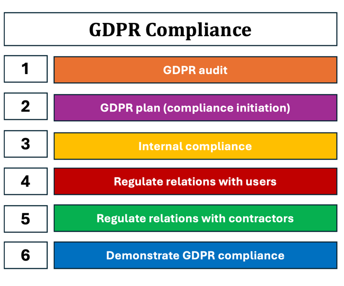 GDPR compliance and GDPR implementation. What is the algorithm?