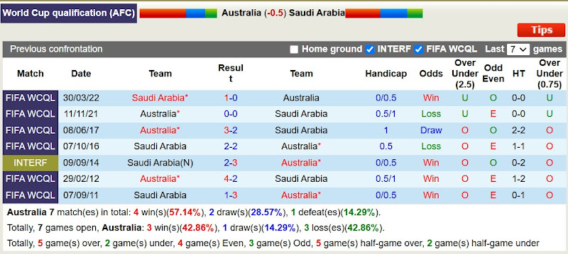 Lịch sử đối đầu Australia với Saudi Arabia