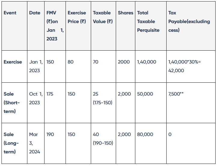 Taxation on ESOP RSU Stock Options