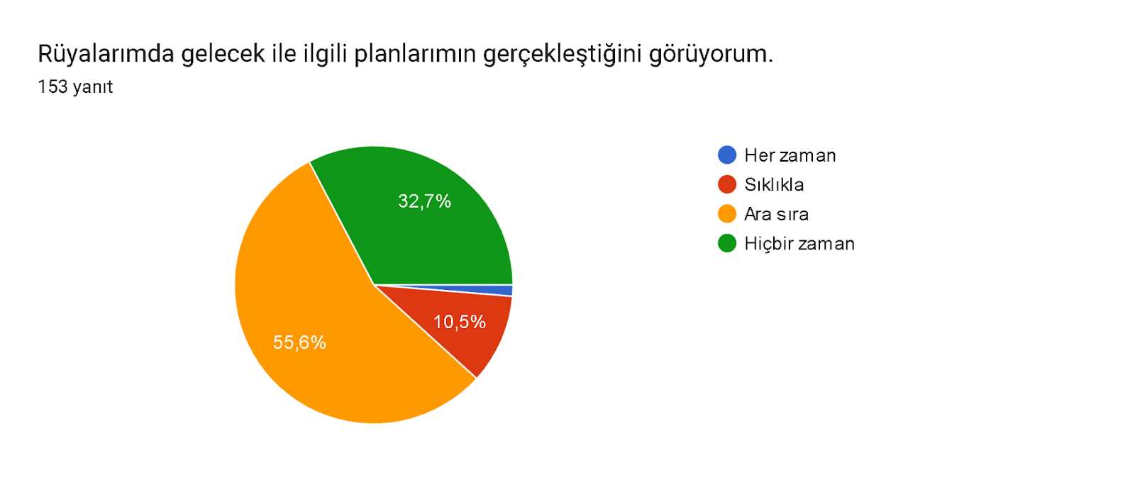 Formlar yanıt grafiği. Soru başlığı: Rüyalarımda gelecek ile ilgili planlarımın gerçekleştiğini görüyorum.. Yanıt sayısı: 153 yanıt.