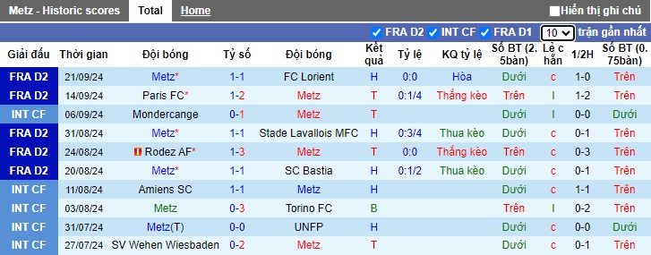 Thống kê phong độ 10 trận đấu gần nhất của Metz