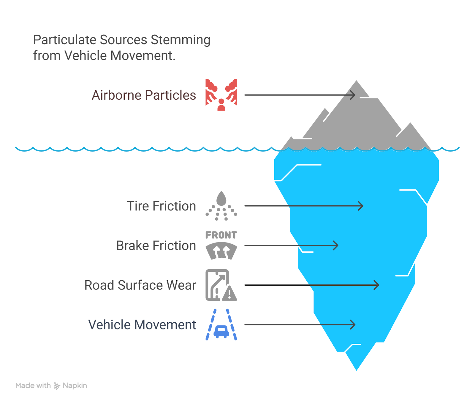 Particulate emissions