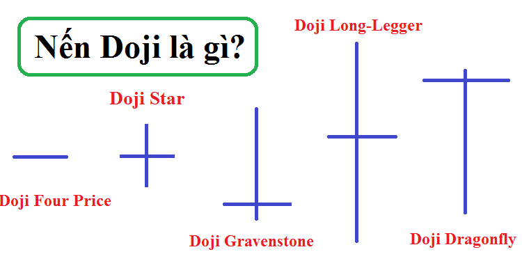 Nến Doji là gì?