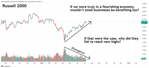 Small caps hit really hard. Big divergence on volume. No new high. Weakness