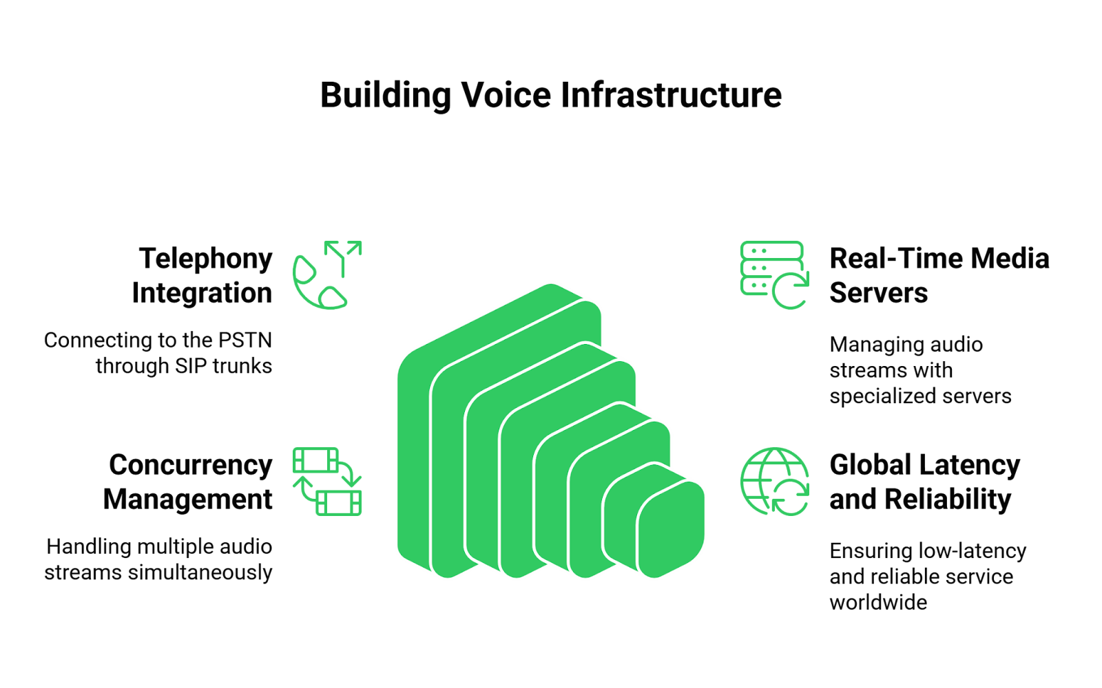 Features of Voice infrastructure