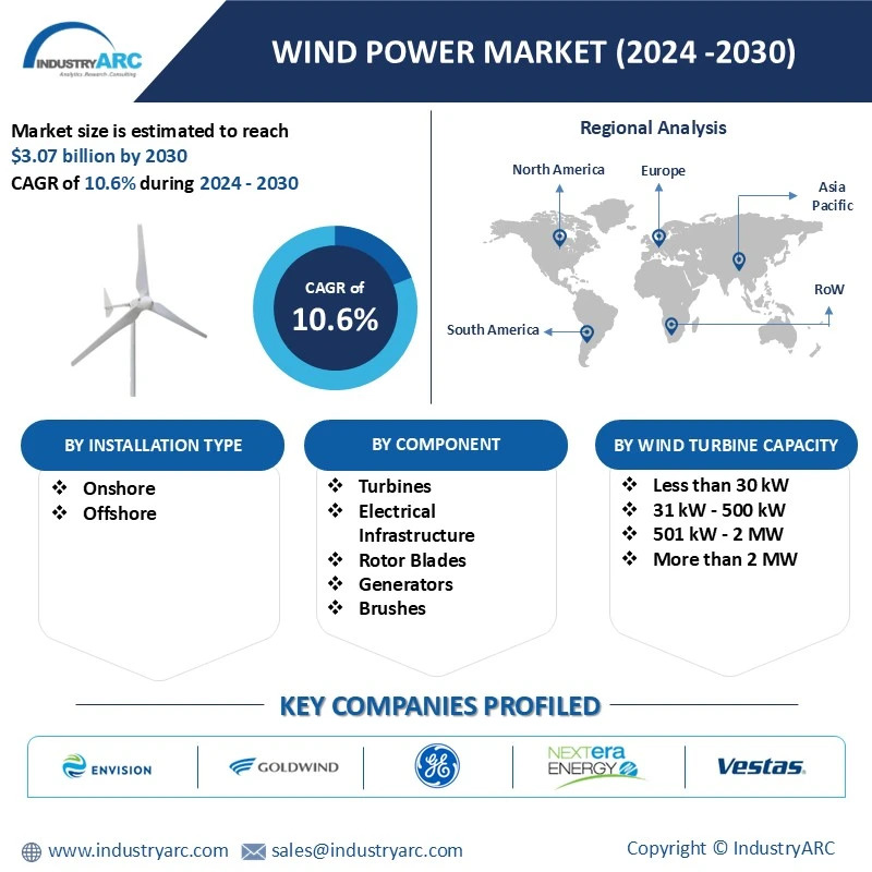 Wind Power Market