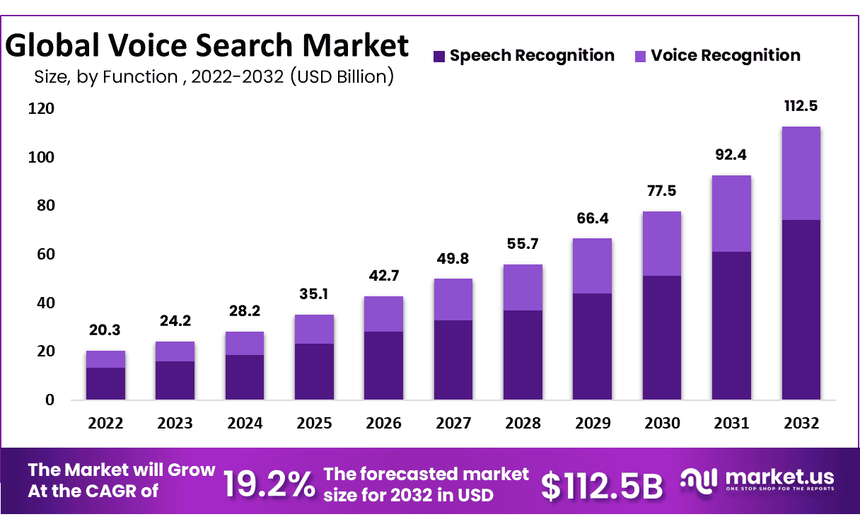 Voice Search Market Size, Share | CAGR of 19.2%