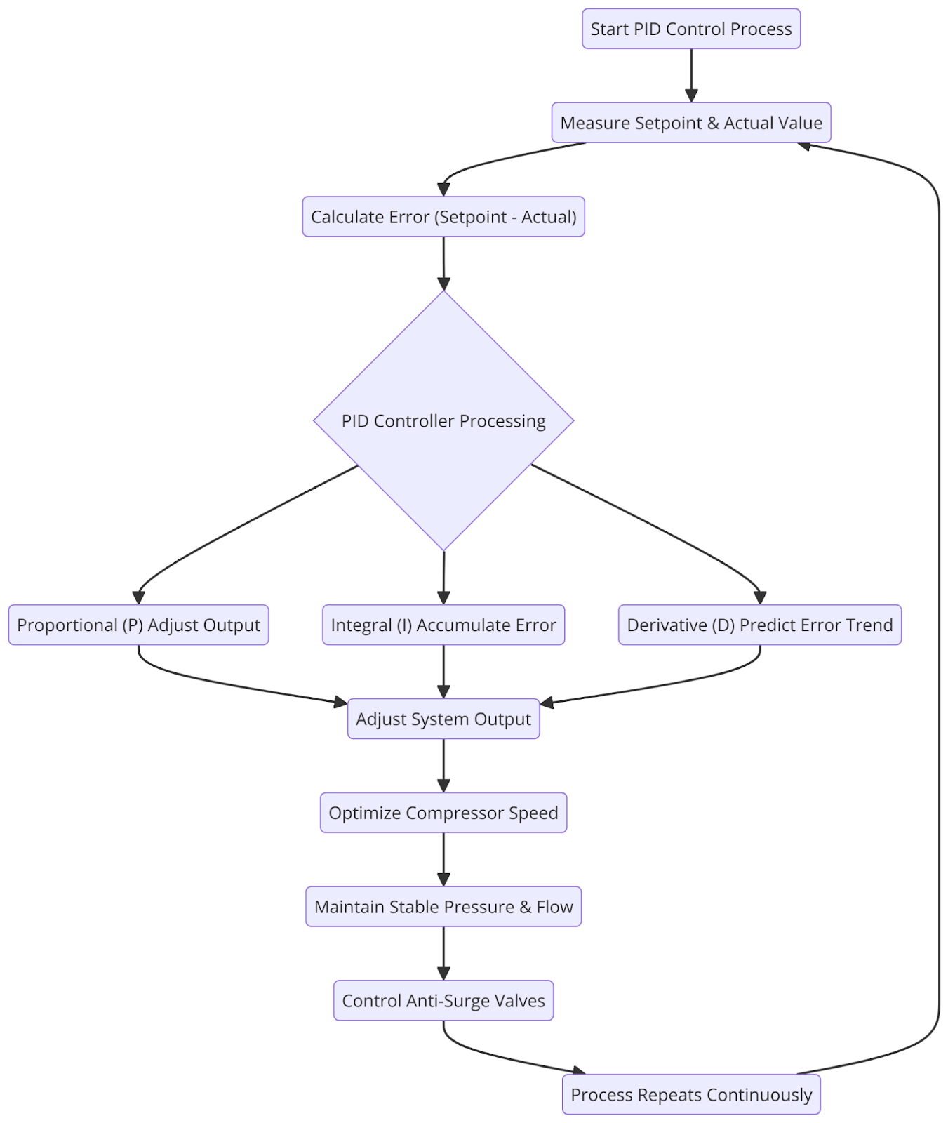 PID Process Flowchart